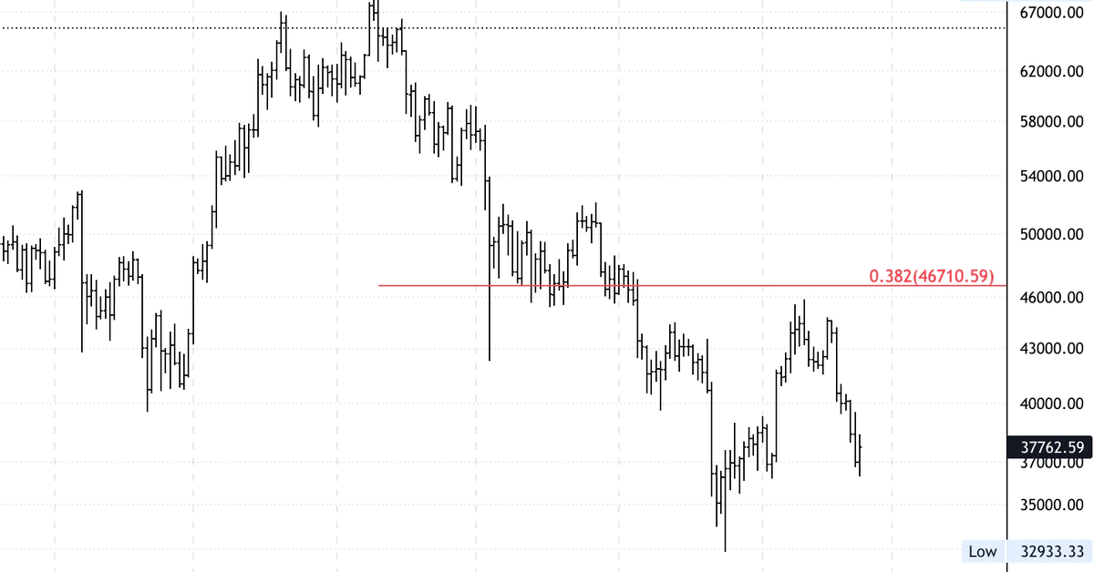 Bitcoin Downtrend Persists; Support at $30K