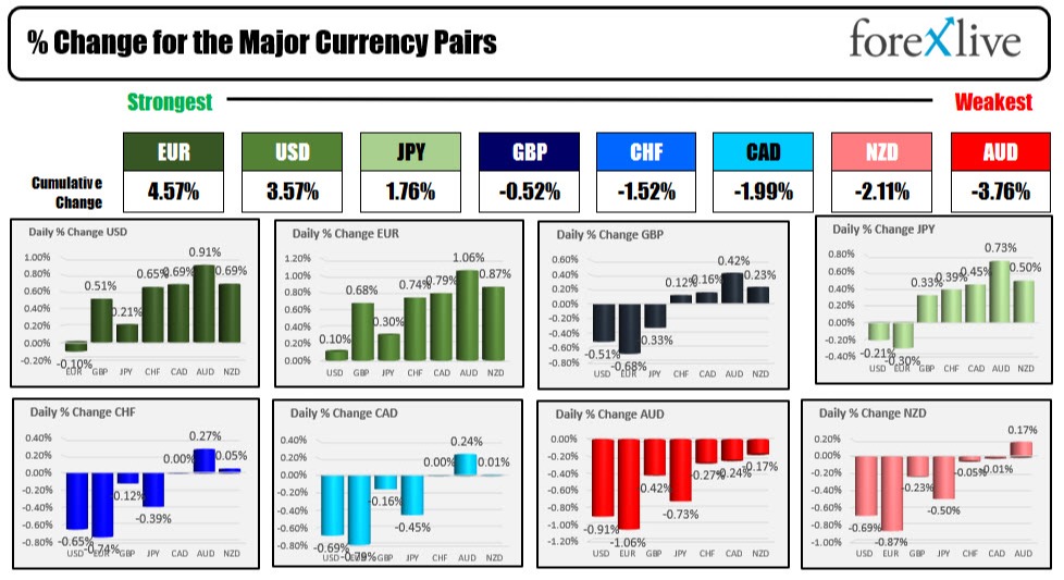 Forexlive Americas FX news wrap: Strong US jobs reports shocks the market