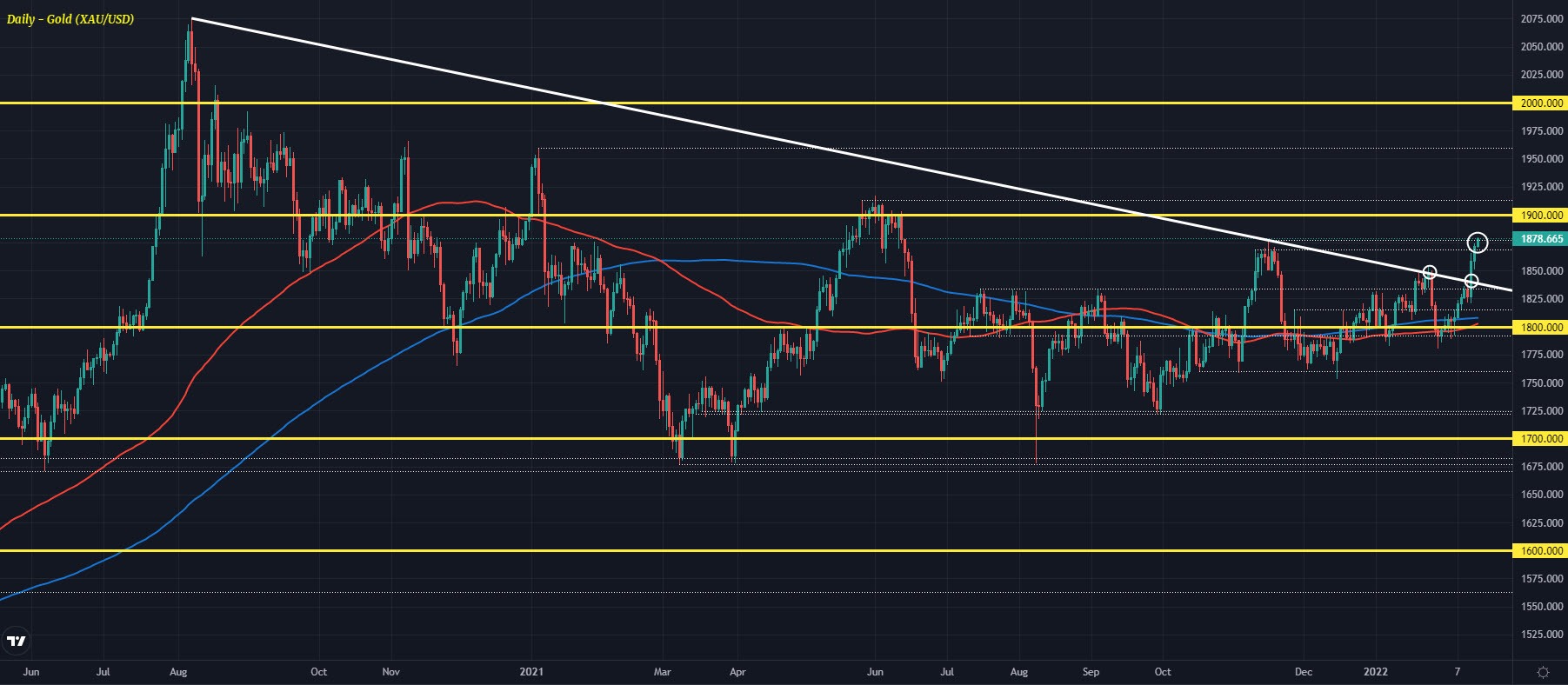 Gold trades to eight-month highs as the war drums continue to beat