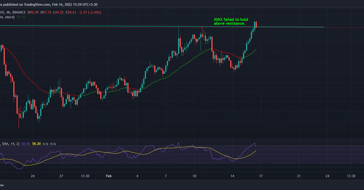 Avalanche’s AVAX Surges as Bitcoin Rally Stalls Avalanche’s AVAX Surges as Bitcoin Rally Stalls
