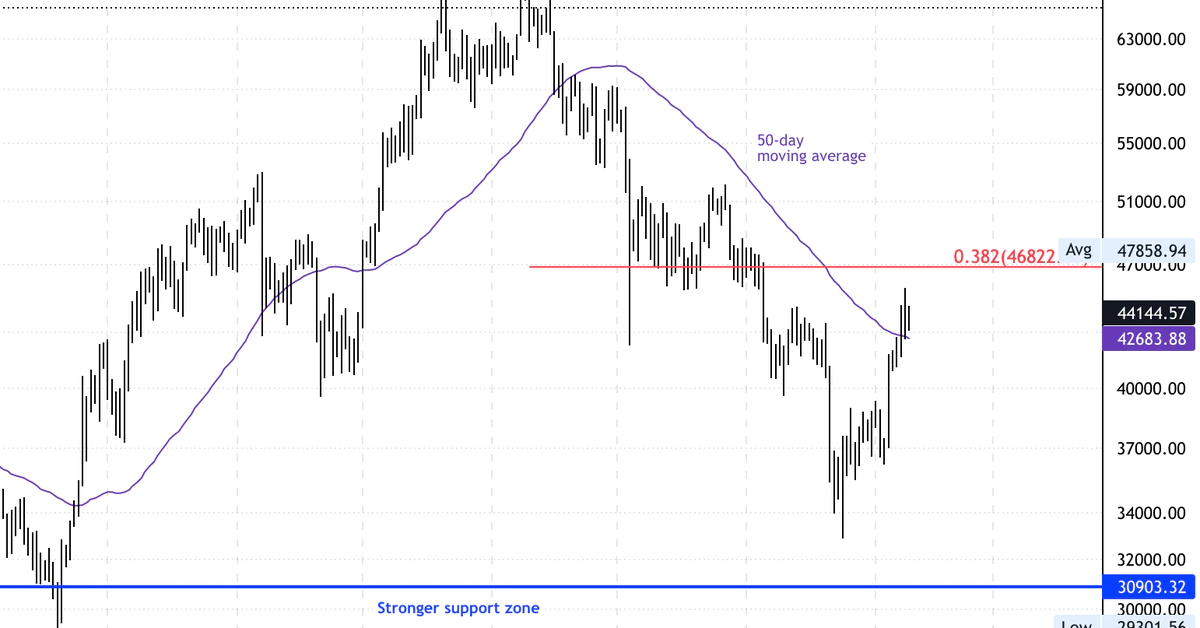 Bitcoin Recovering Between $40K Support and $46K Resistance