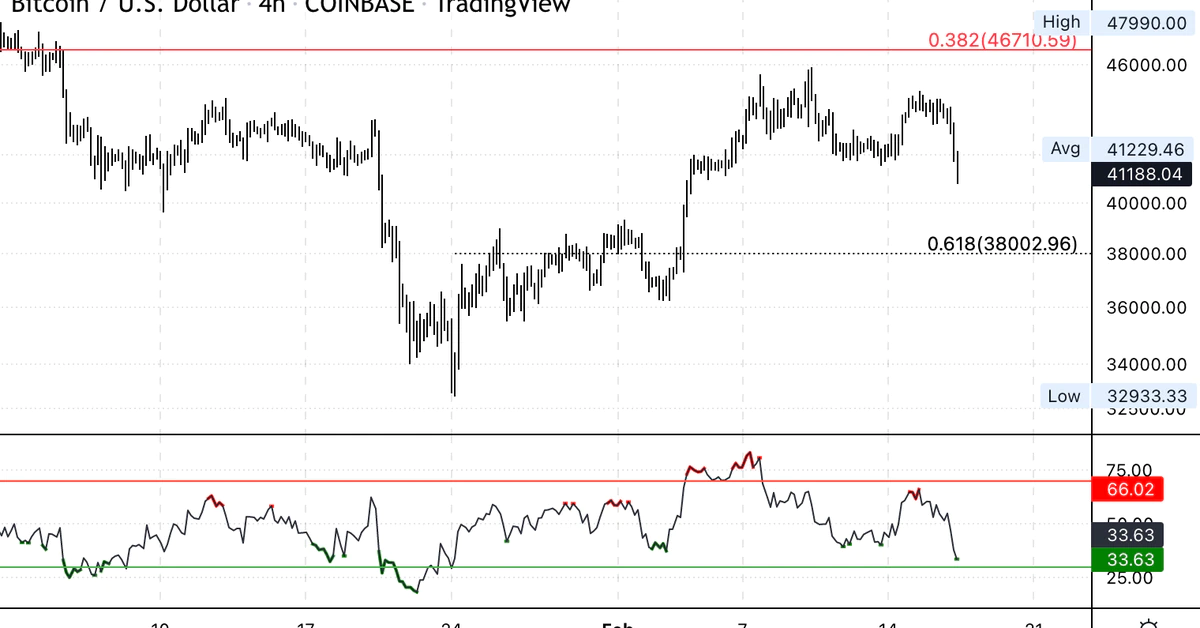 Bitcoin Pullback Deepens; Minor Support at $38K-$40K