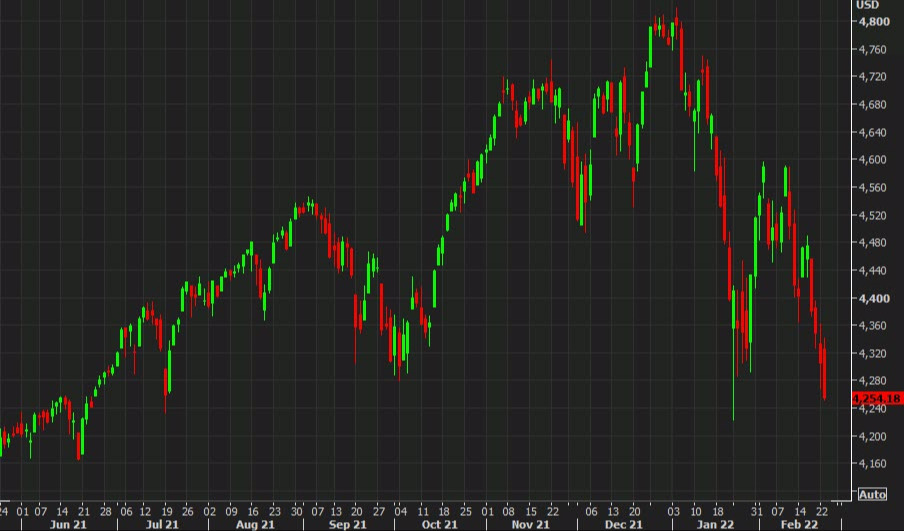 US stocks fall to fresh lows. S&P 500 down 50 points