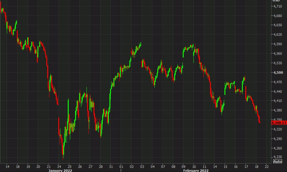 The ugly price action continues in US stocks