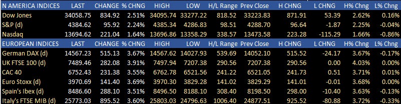 Forexlive Americas FX news wrap: Stocks put together back to back gains despite shaky time