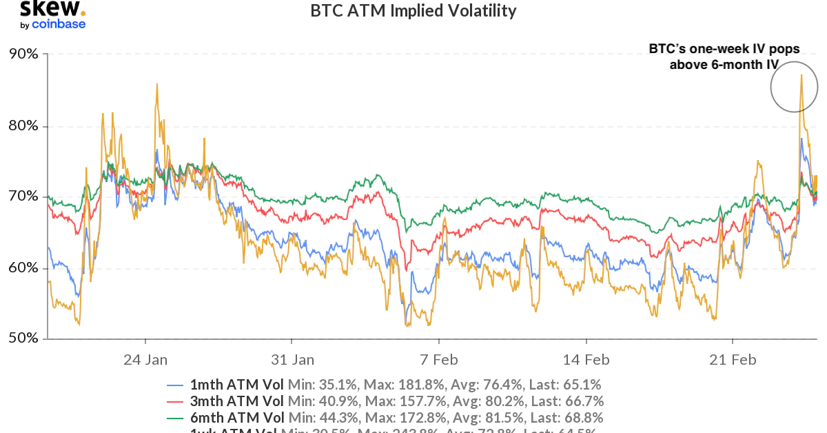 Bitcoin's Implied Volatility Suggests Recovery Set to Continue