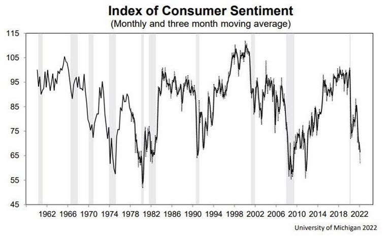 Final Feb UMich consumer sentiment 62.8 vs 61.7 expected