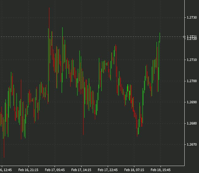 US dollar works its way higher