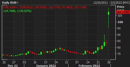 Russian ruble sinks by nearly 30% as sanctions bite