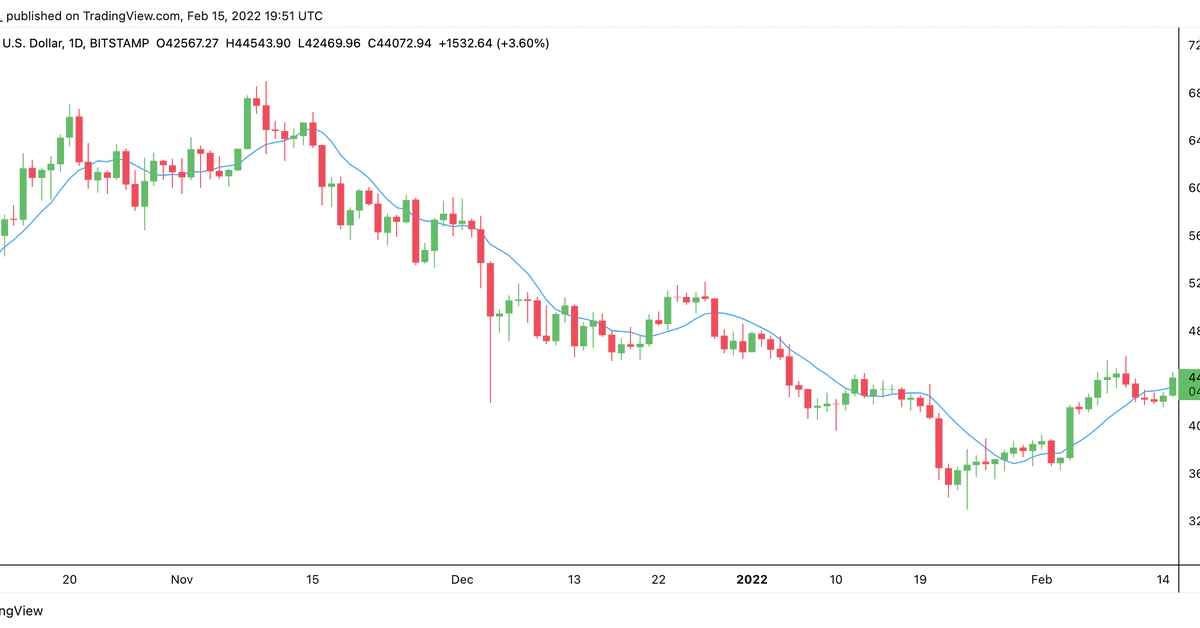 Bitcoin Rose About 3% Tuesday on Russia/Ukraine Optimism