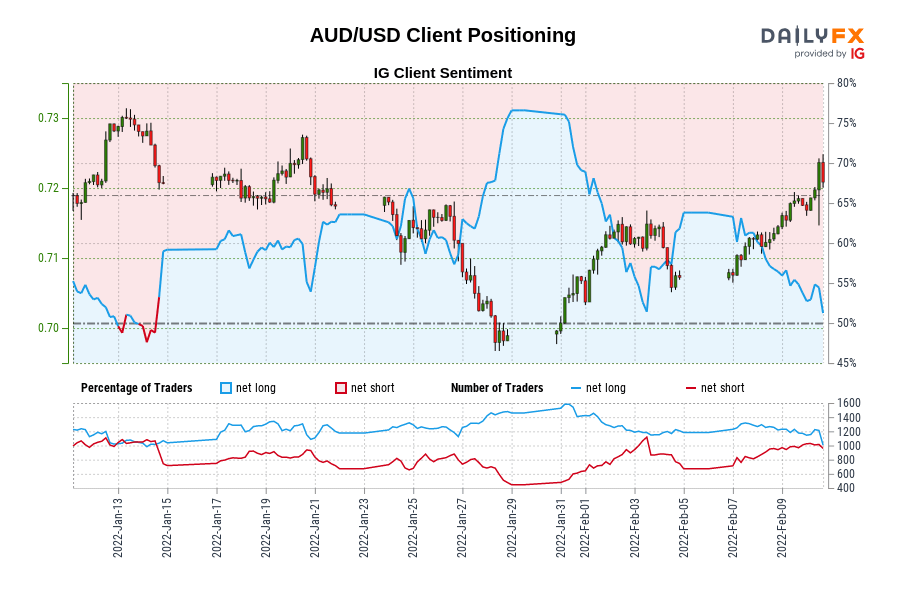 Our data shows traders are now net-short AUD/USD for the first time since Jan 14, 2022 when AUD/USD traded near 0.72.