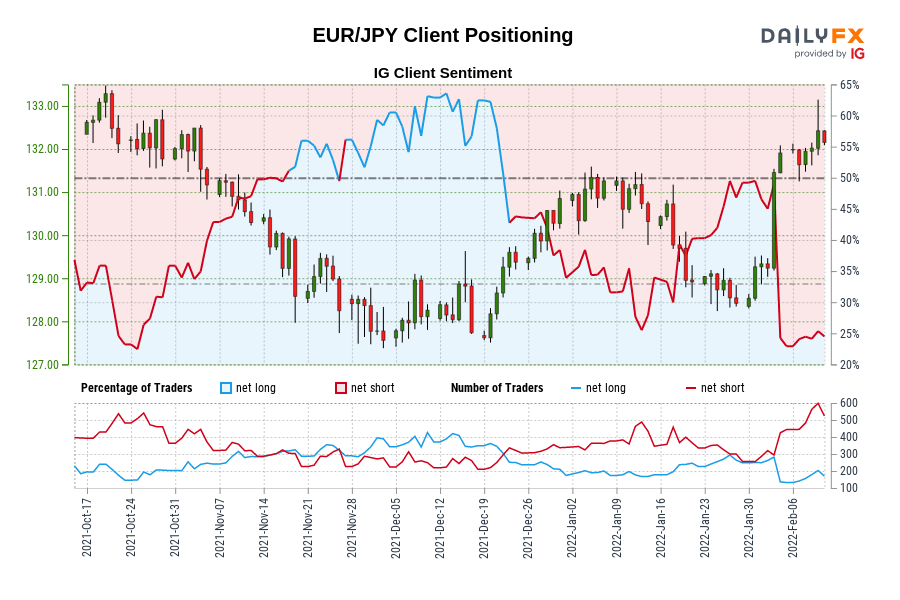 Our data shows traders are now at their least net-long EUR/JPY since Oct 25 when EUR/JPY traded near 132.01.