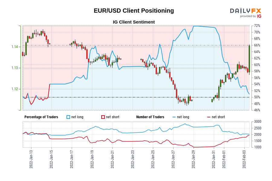 Our data shows traders are now net-short EUR/USD for the first time since Jan 14, 2022 when EUR/USD traded near 1.14.