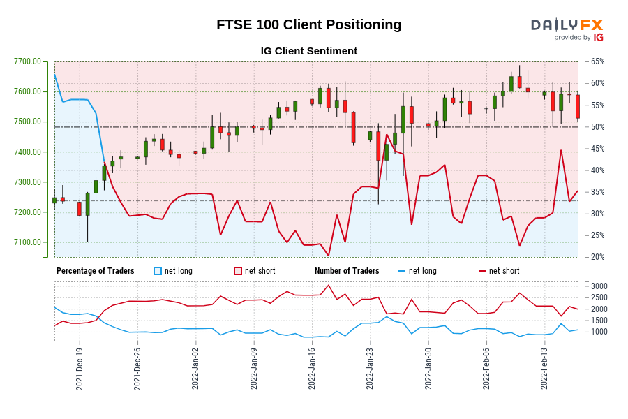 Our data shows traders are now net-long FTSE 100 for the first time since Dec 21, 2021 when FTSE 100 traded near 7,304.20.