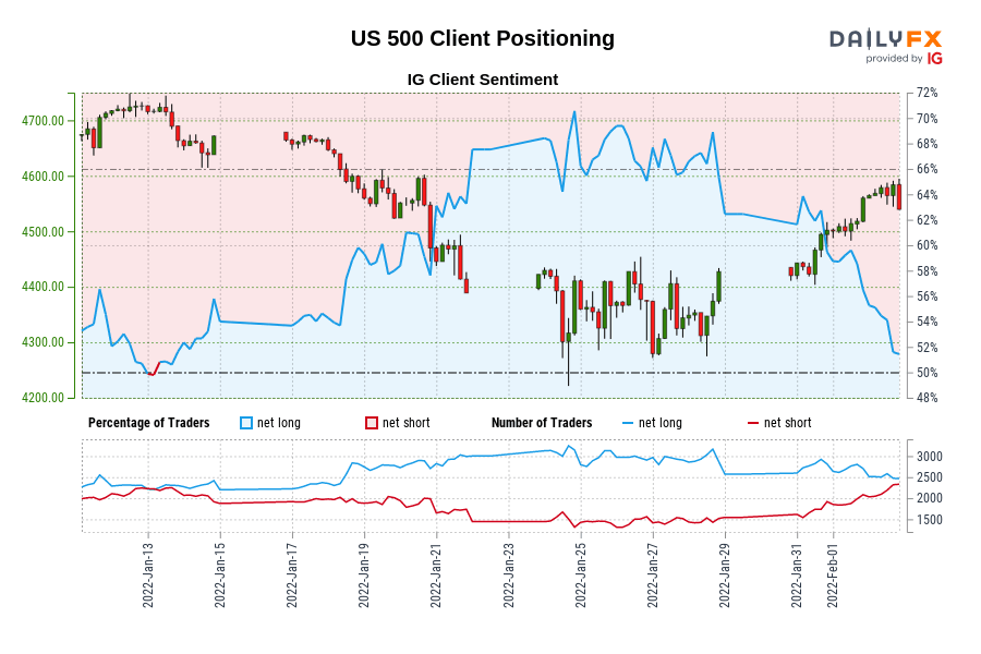 Our data shows traders are now net-short US 500 for the first time since Jan 13, 2022 when US 500 traded near 4,663.62.