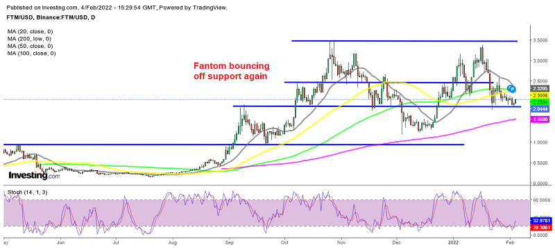 The Support Holds Again for Fantom Crypto (FTM), Axie Infinity (AXS)