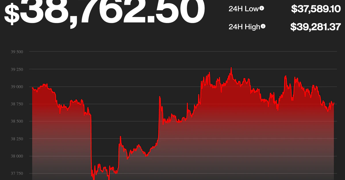 Bitcoin Below $39,000 After EU Vote on Crypto Regulation