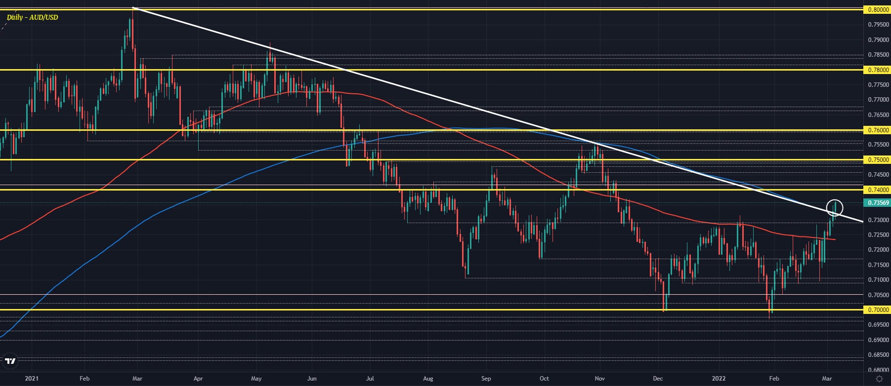 AUD/USD looks to solidify an upside breakout
