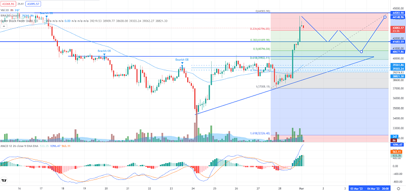 Bitcoin Crosses Above $44K – Double Top to Extend Resistance