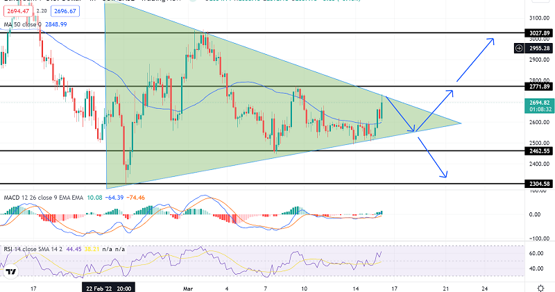 Ethereum Tosses in Symmetrical Triangle – 50 EMA Supports Buy Above $2600