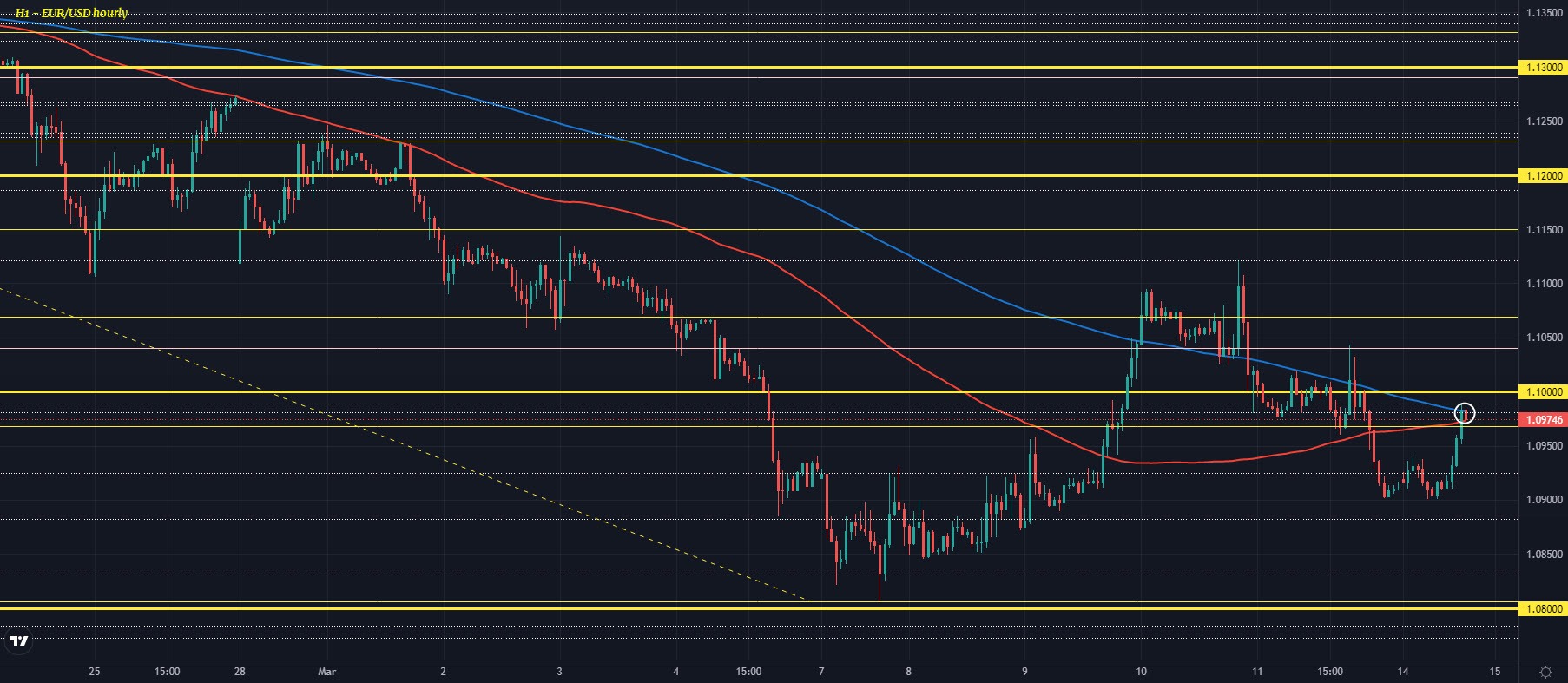 Risk vibes continue to look more positive on the day