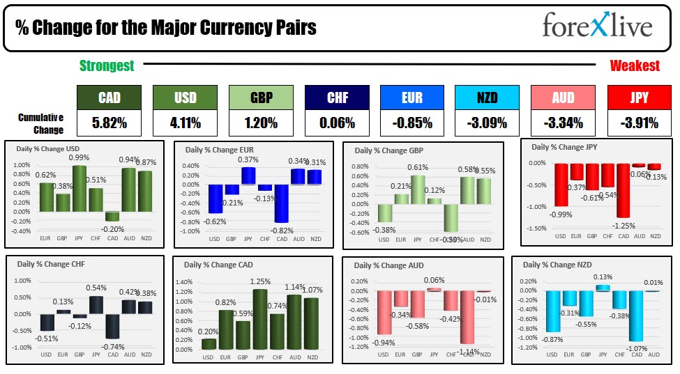 Forexlive Americas FX news wrap: Canada jobs strong. US revokes normal trade relations.