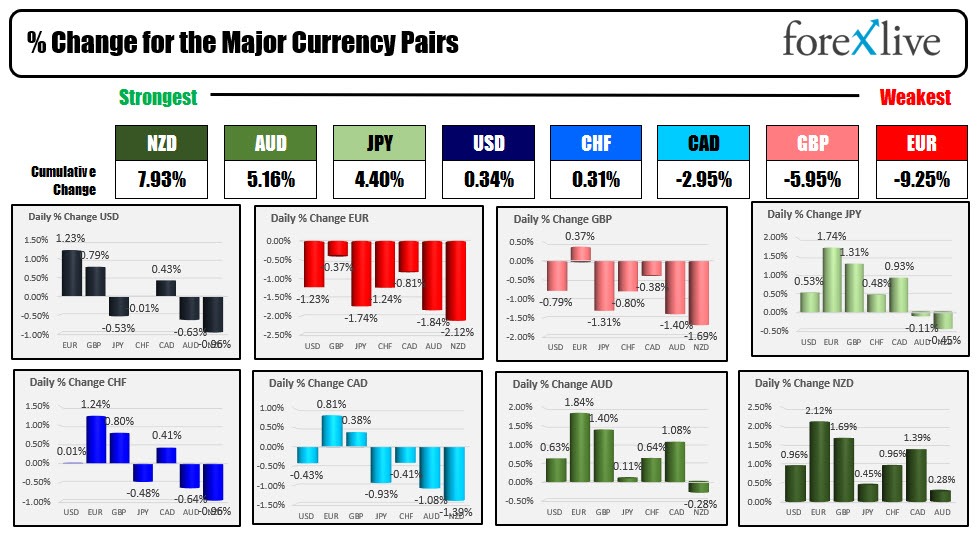 Forexlive Americas FX news wrap: Job gains remain strong but Russia remains the story
