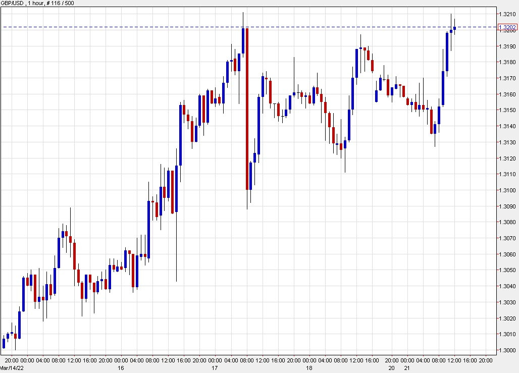 Cable nears a two week high but cools after the London fix