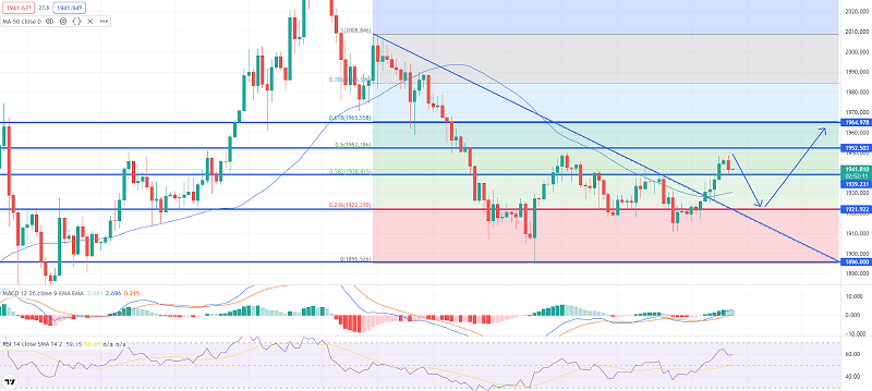 Gold Price Forecast: Safe-haven Demand Pushes XAU/USD to $1,950