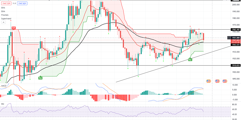 Gold Price Forecast: XAU/USD Struggles Below $1,960, Correction in Play