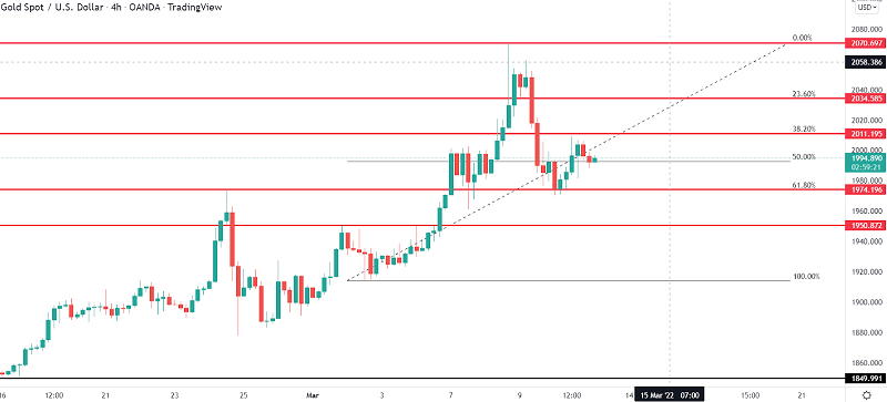 Gold Completes 61.8% Fibonacci Retracement – Boosted Safe-haven Demand in Play