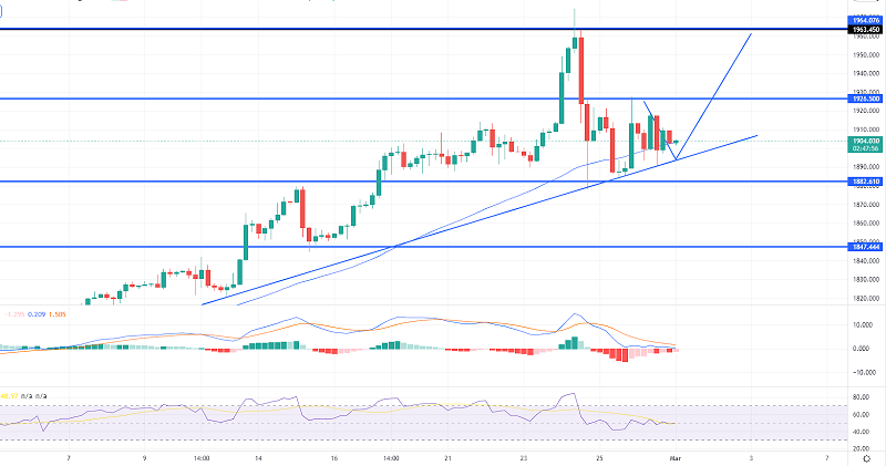 Gold Consolidates Near $1,900 – Russia-Ukraine Tensions in Play