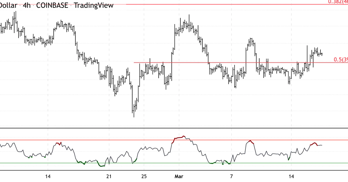 Bitcoin Testing Resistance Near $40K; Support at $35K-$37K