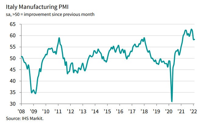 Italy February manufacturing PMI 58.3 vs 58.0 expected