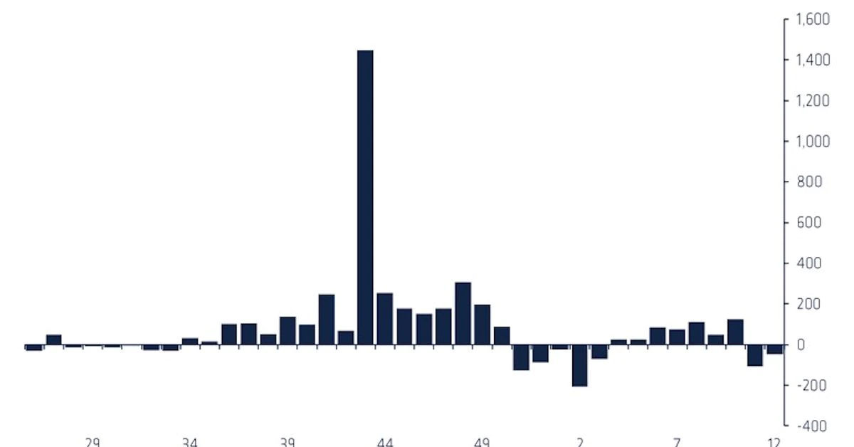 Crypto Funds Suffer Second Straight Week of Outflows