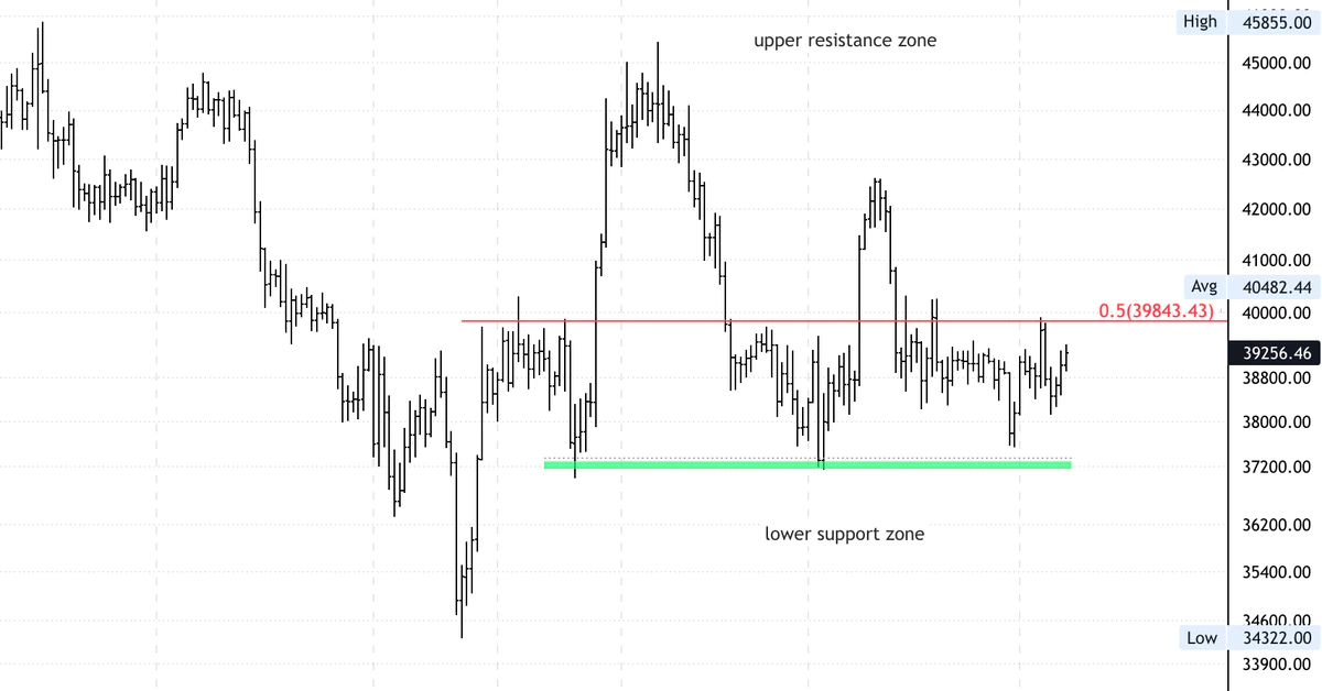 Bitcoin Approaching $40K Resistance Zone; Support at $37K