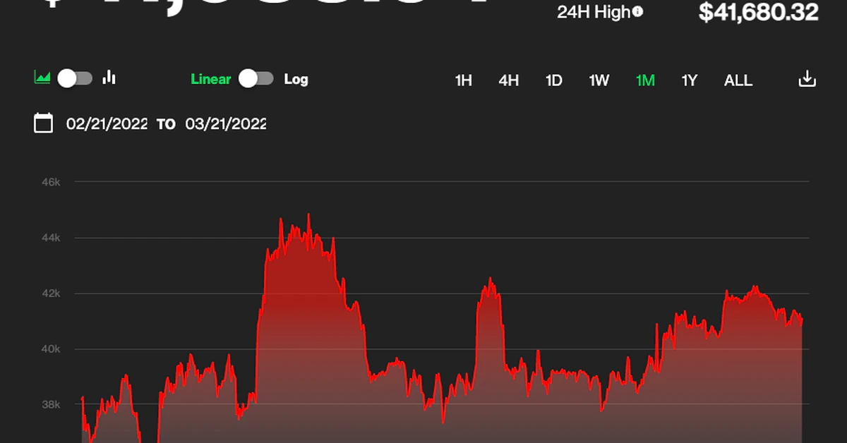 Bitcoin Lower for Second Day as Price Slides Toward $40K