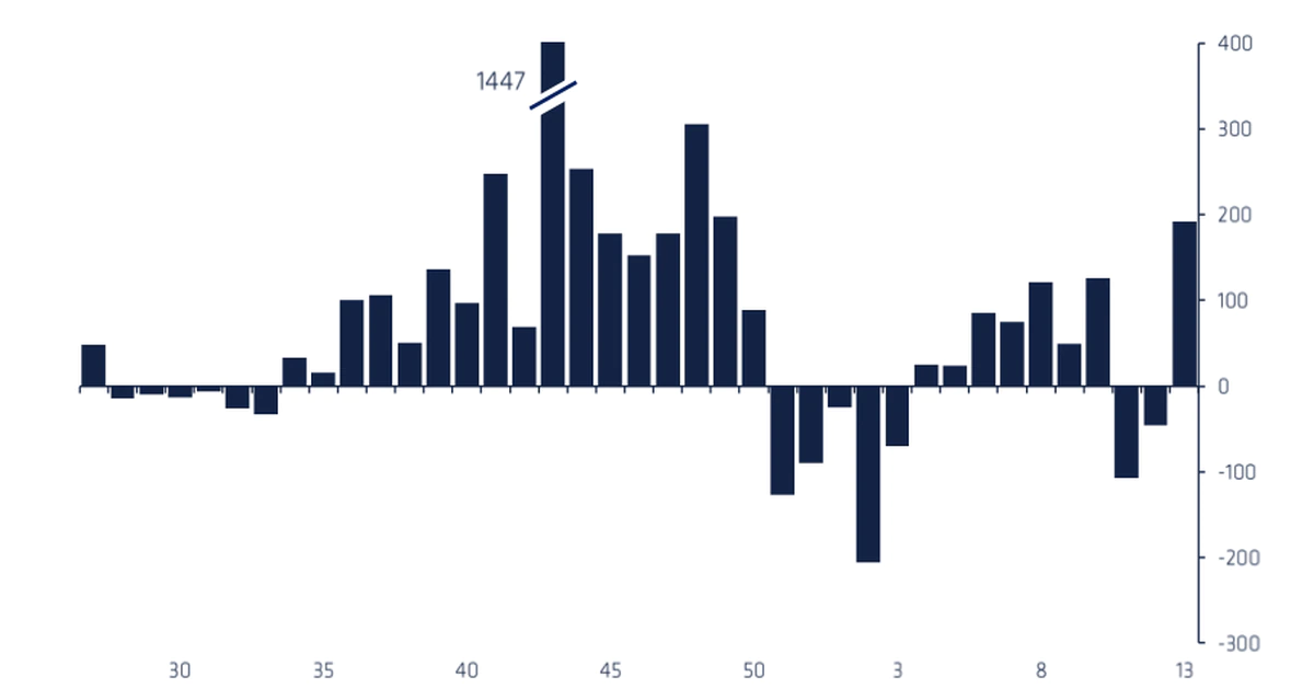 Crypto Funds See Largest Inflows Since Mid-December