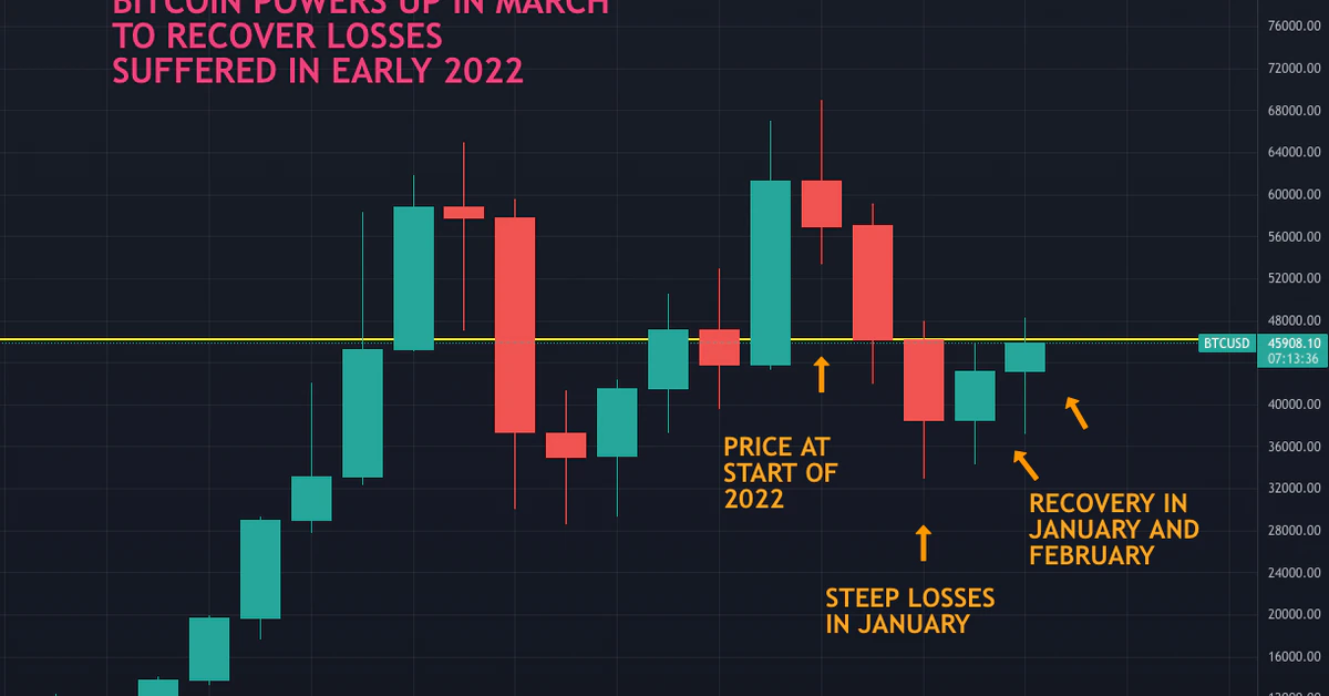 Bitcoin’s March Gains Help Erase Memories (and Losses) From Awful 2022 Start
