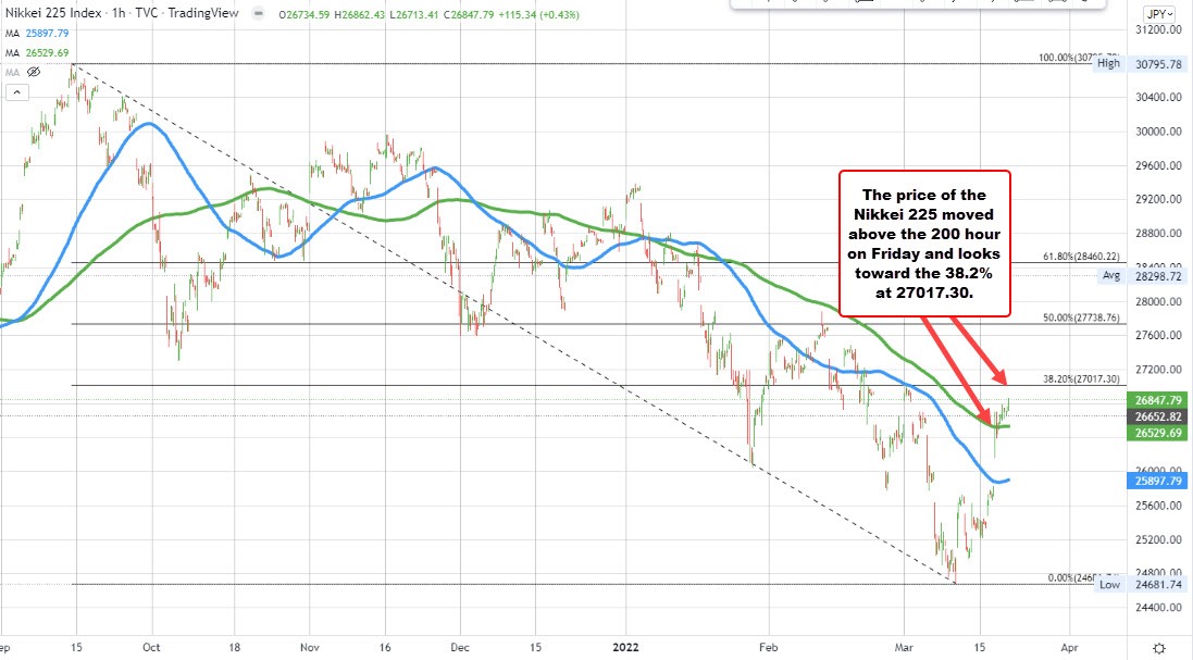 Japan’s Nikkei opens up 1%