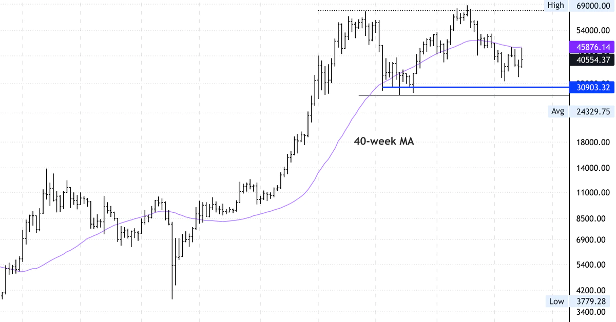 Bitcoin Extends Pullback Toward $37K-$40K Support Zone