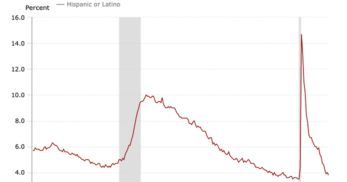 US Jobs Up 678K in February, More Than Expected, Adding to Price Pressures