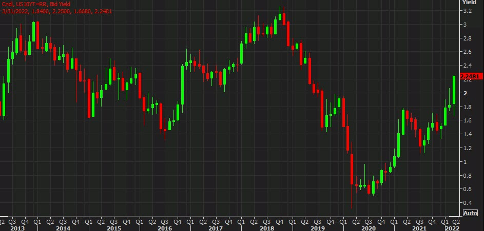 US 10-year yields rise to the highest since 2019