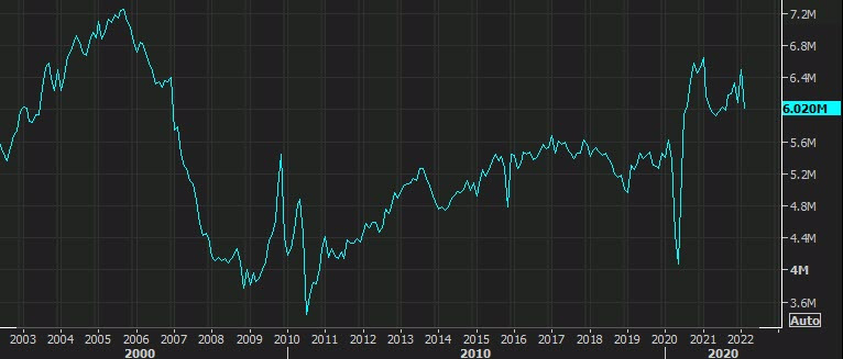 US February existing home sales 6.02m vs 6.10m expected