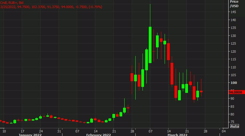 Russia’s demand to be paid in rubles will be a key theme next week