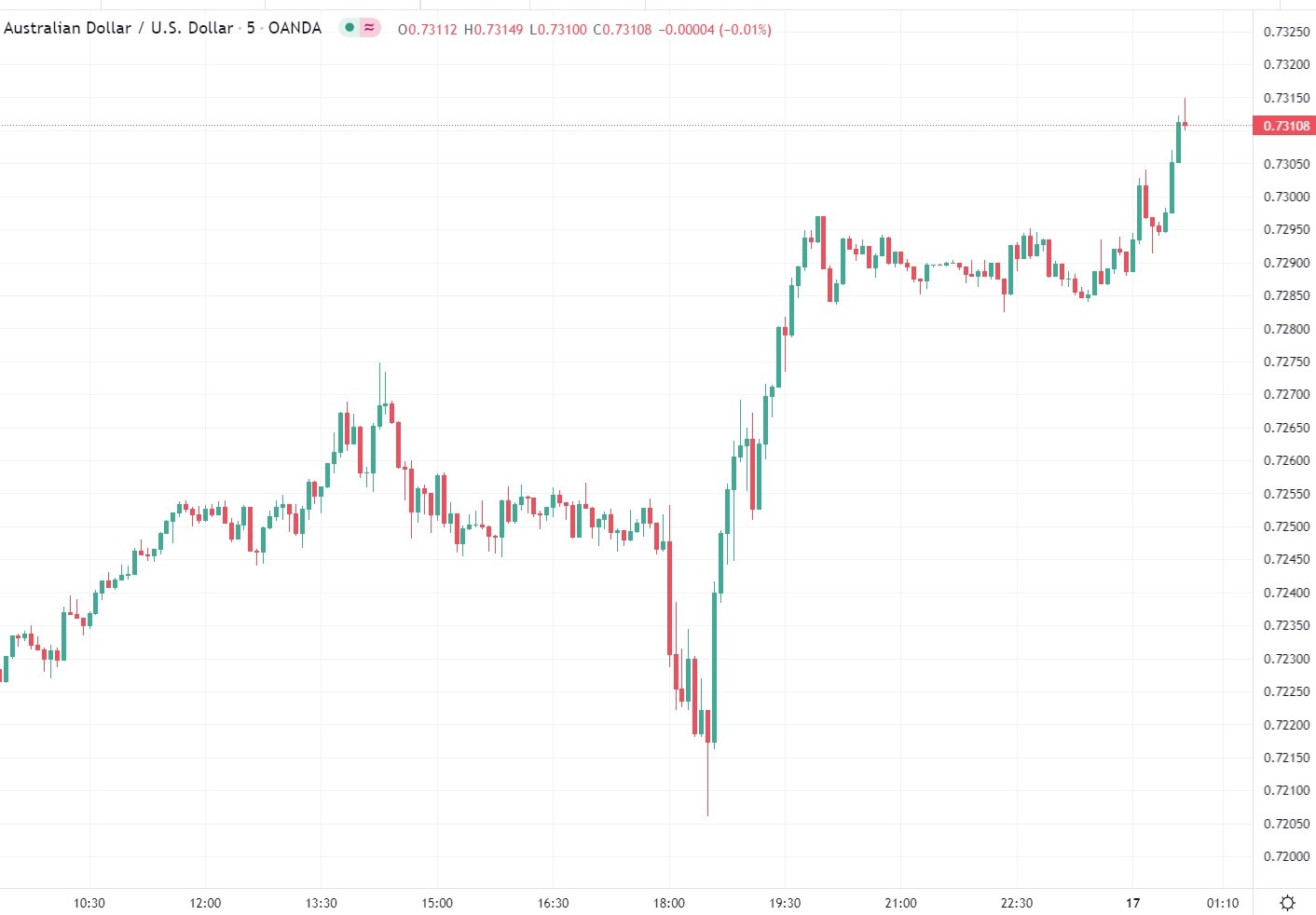 AUD/USD above 0.7300 following the very strong February jobs report
