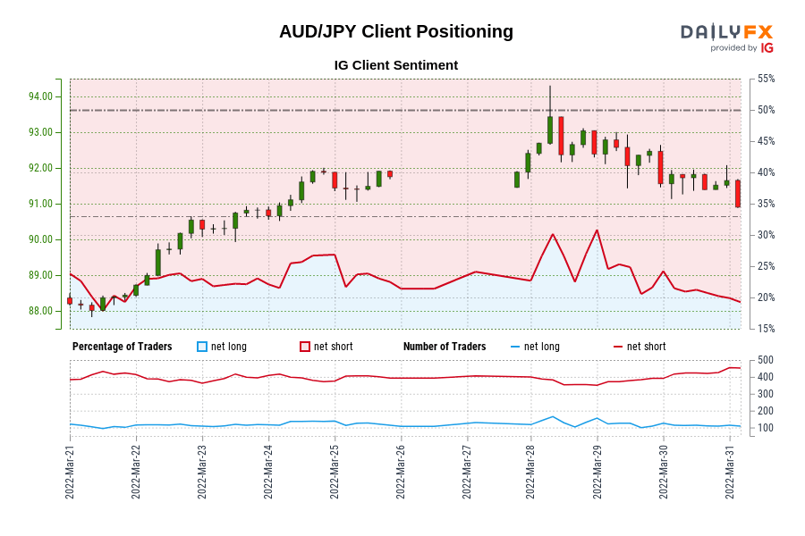 Our data shows traders are now at their least net-long AUD/JPY since Mar 21 when AUD/JPY traded near 88.44.