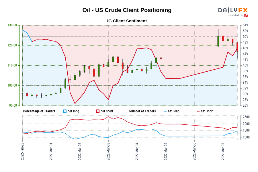 Oil – US Crude IG Client Sentiment: Our data shows traders are now net-long Oil – US Crude for the first time since Feb 28, 2022 07:00 GMT when Oil