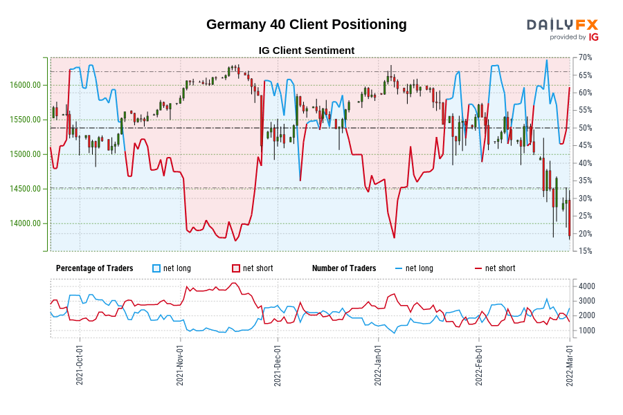 Our data shows traders are now at their most net-long Germany 40 since Oct 06 when Germany 40 traded near 15,099.00.