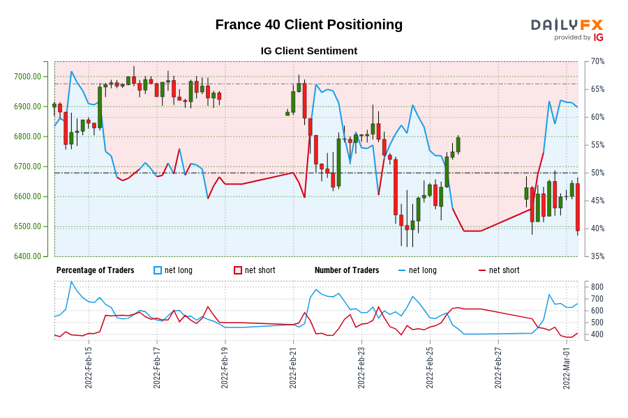 Our data shows traders are now at their most net-long France 40 since Feb 14 when France 40 traded near 6,854.60.